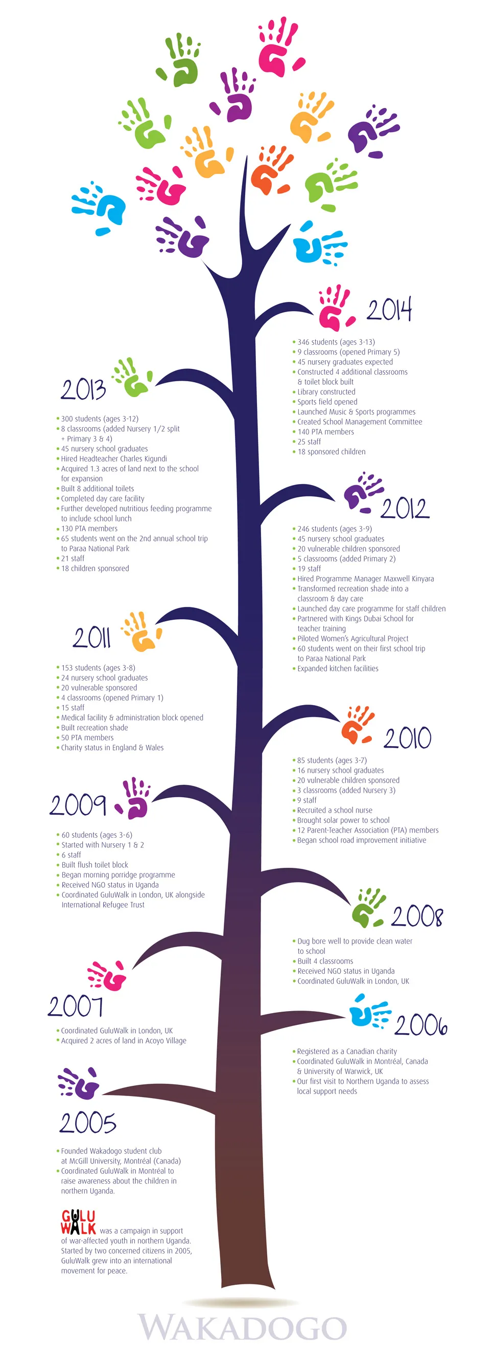 Wakadogo timeline